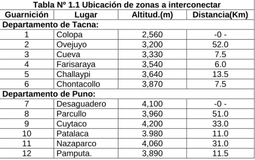 Tabla Nº 1.1 Ubicación de zonas a interconectar