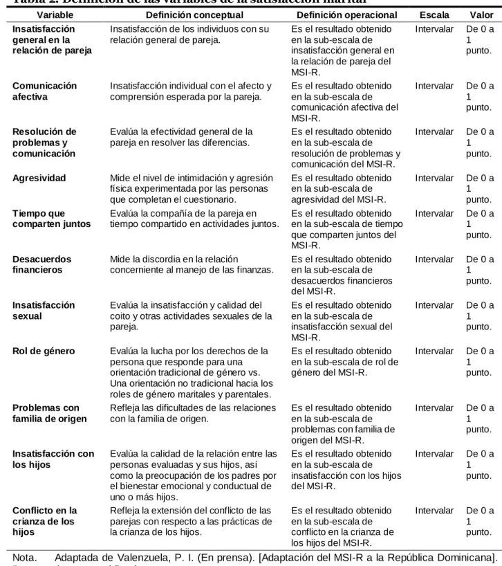 Tabla 2. Definición de las variables de la satisfacción marital