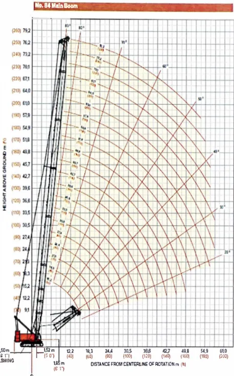 Figura 3.14 Rangos de altura pluma principal 