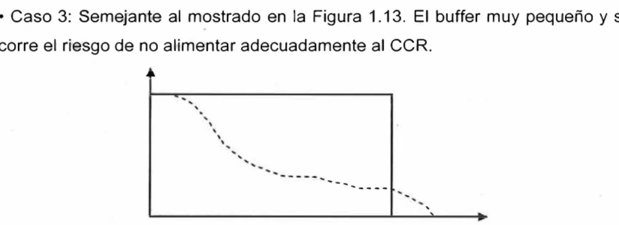 Figura 1.13. Relación entre el buffer real  y el buffer programado, cuando se ha  planificado  un  buffer muy pequeño 
