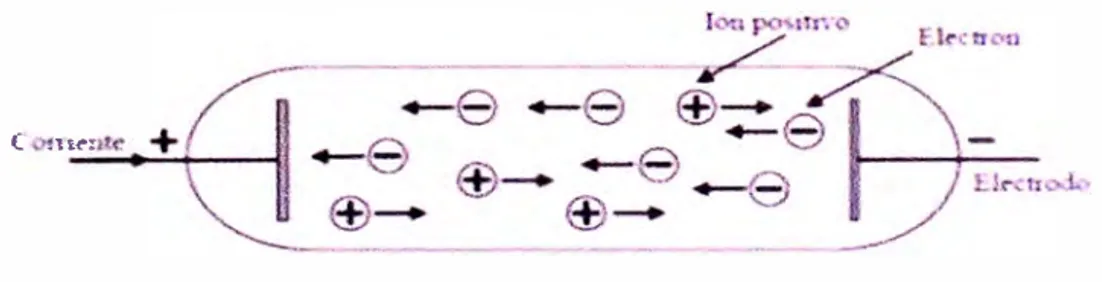 Figura 3..3. Descarga eJéctrica 