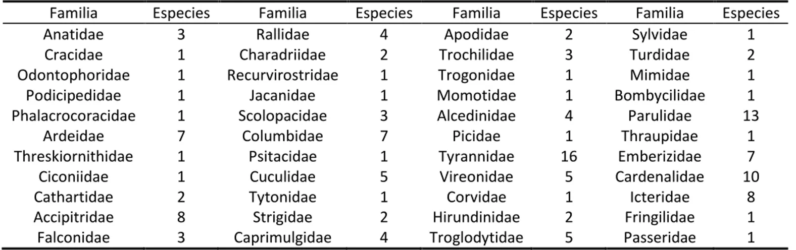 Tabla 1. Número de especies por Familias de aves encontradas en Cd. Altamirano, Gro, con base en AOU  (2010).