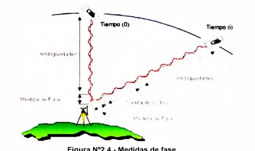 Figura N ° 2.4.- Medidas de fase 