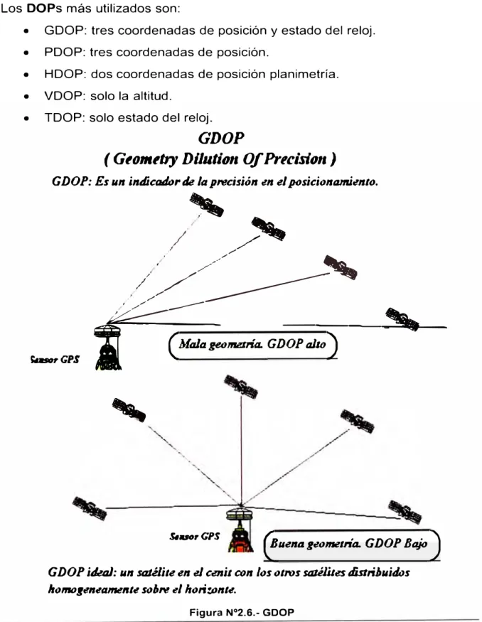 Figura N º 2.6.- GDOP 