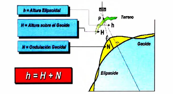 Figura N º 2.9.- Relación entre el geoide, el  elipsoide  y la superficie de la  Tierra 