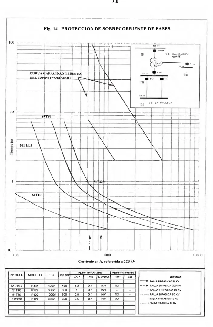Fig.  1-1  PROTECCION DE SOBRECORRIENTE DE  FASES 