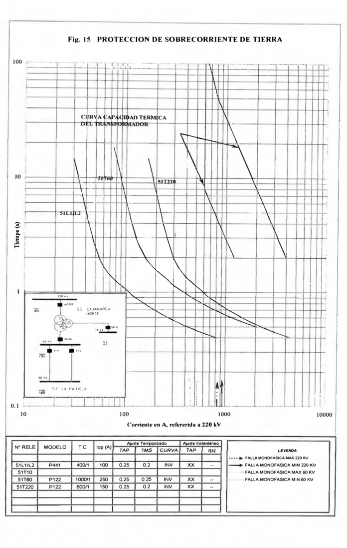 Fig.  15  PROTECCION DE SOBRECORRIENTE DE TIERRA  100  ----··-····--·- ·--··-·----- .  - .....