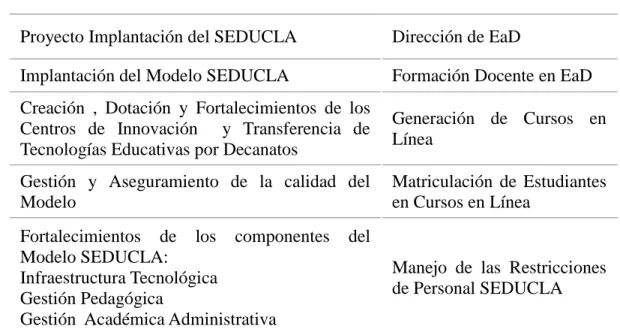 Cuadro 2. Acciones Emprendidas para el Desarrollo del Modelo 