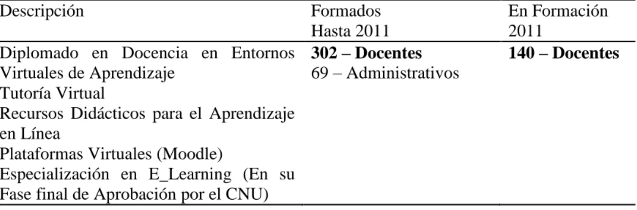 Cuadro 3. Procesos de Formación para Docentes en EaD 