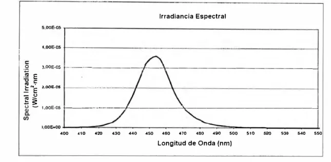 Fig. 1.5 Irradiación espectral vs Longitud de onda 