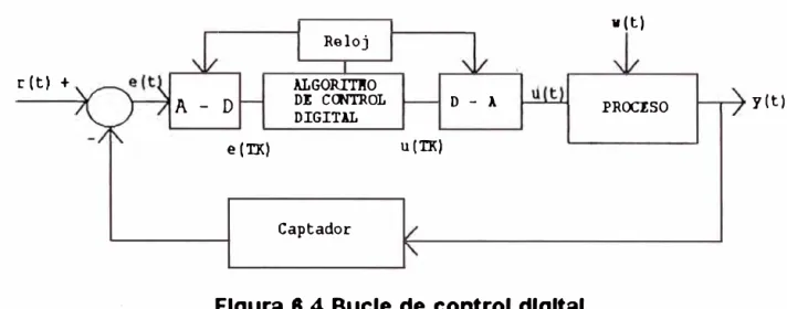 Figura 8.4 Bucle de  control dlgltal 
