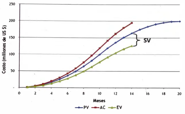 Figura N º 1.5. Variación del Cronograma (SV)  1.5.3  Índice de Desempeño del Costo 