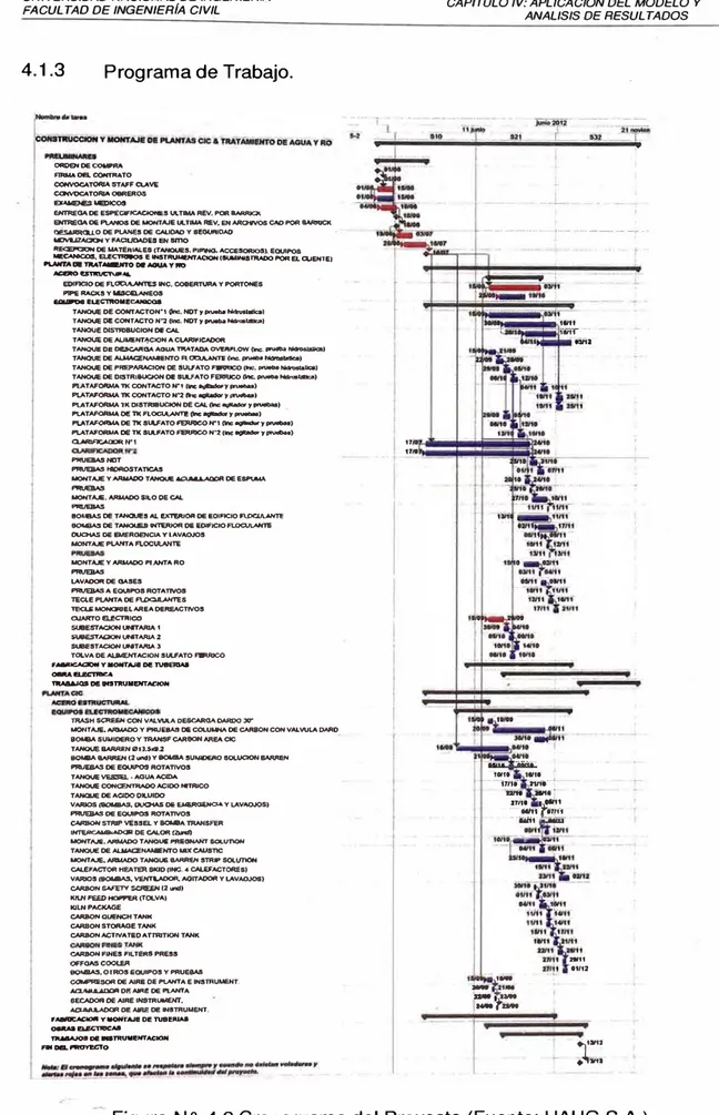 Figura N  º  4.2 Cronograma del Proyecto (Fuente:  HAUG S.A.) 