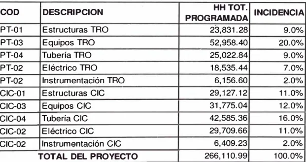 Tabla N º  4.3 Cuadro de Actividades a controlar mediante la curva de avance. 