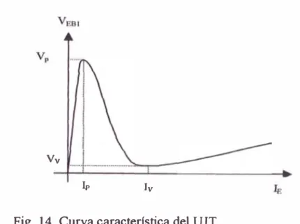 Fig.  14  Curva característica del UJT 