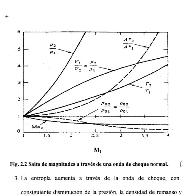 Fig. 2.2 Salto de magnitudes a través de una onda de choque normal.  [1] 