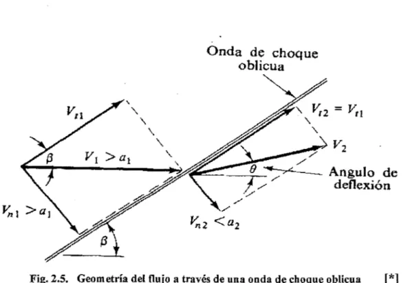 Fig. 2.5.  Geometría del flujo  a través de una onda de choque oblicua  [*] 