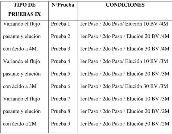 Tabla Nº 3.1 Programa de Pruebas  TIPO DE  PRUEBAS IX  N o Prueba  CONDICIONES   Variando el flujo  pasante y elución  con ácido a 4M