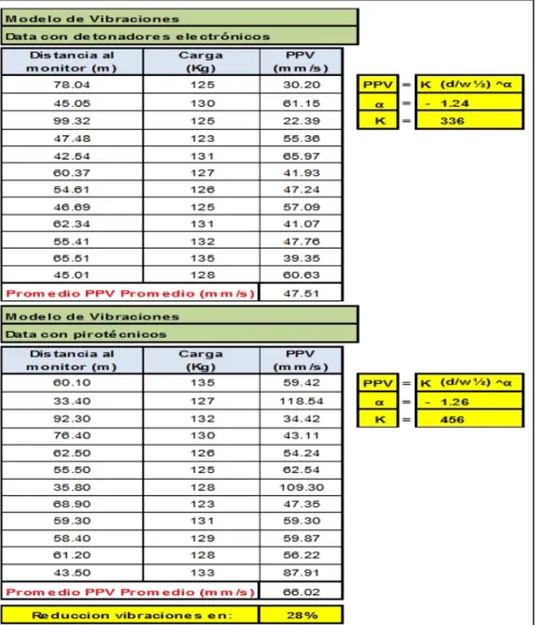 Tabla 3.2 - Medición de Vibraciones 