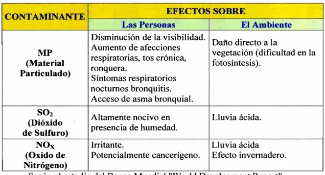 Tabla N º  2.3 Efectos de los contaminantes 