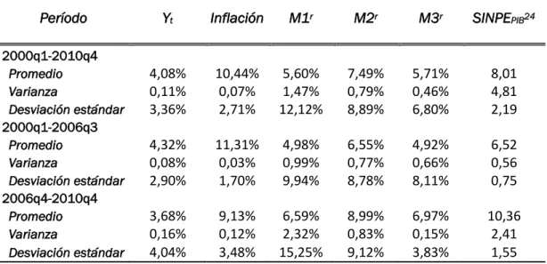 Cuadro 3. Variables del sector real y monetario, tasas de crecimiento interanual promedio, varianza y  desviación estándar 