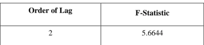 TABLE 2.1  Unit Root Test Results 