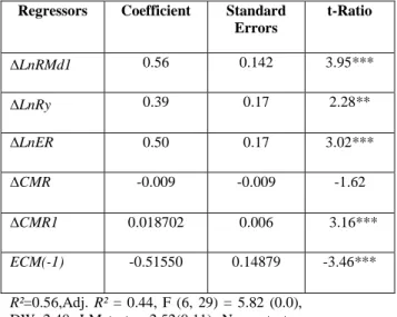 TABLE 2.4 Error Correction Representation of the  Selected ARDL (2, 0, 0, 2) Model Dependant Variable ∆ln 