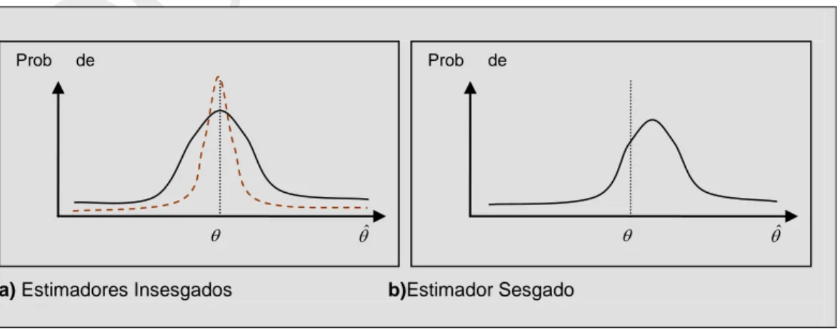 Gráfico 3. Sesgo de un Estimador. 