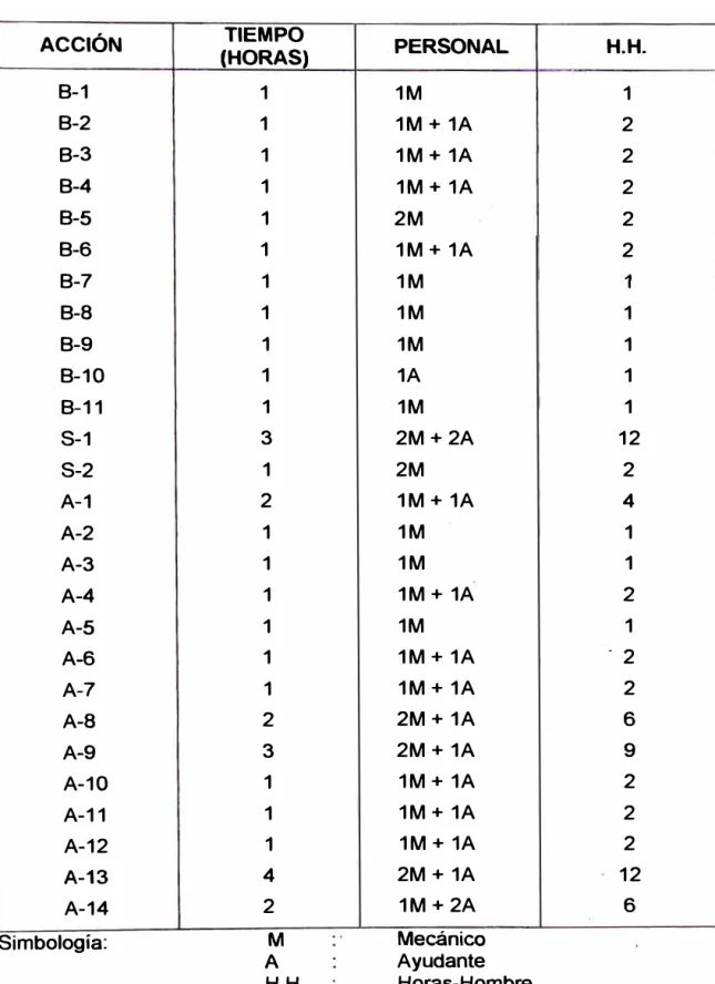 CUADRO DE TIEMPOS ESTIMADOS PARA LA EJECUCIÓN DEL  MANTENIMIENTO PROGRAMADO  ACCIÓN  8-1 8-2 8-3 8-4 8-5 8-6 8-7 8-8 8-9 8-10 8-11 S-1 S-2 A-1 A-2 A-3 A-4 A-5 A-6 A-7 A-8 A-9 A-10 A-11 A-12 A-13 A-14 Simbología:  TIEMPO  (HORAS) 1 1 1 1 1 1 1 1 1 1 1 3 1 2