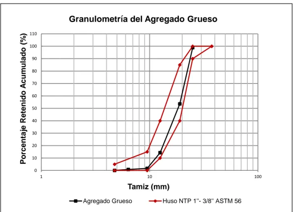 Gráfico 3.2 Granulometría del agregado grueso de la cantera “Unicon” 