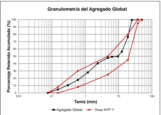 Gráfico 3.3 Granulometría del agregado global con relación Arena/Piedra de 49/51  Fuente: Elaboración propia 