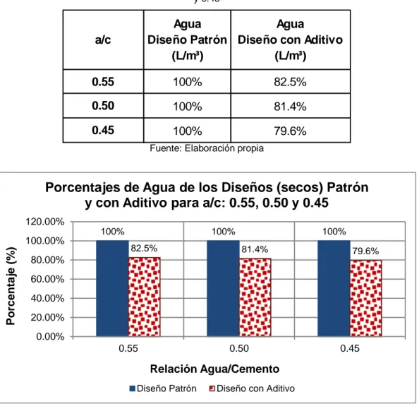 Gráfico 4.11 Porcentajes de Agua de los Diseños (secos) Patrón y con Aditivo para a/c: 0.55, 0.50  y 0.45 
