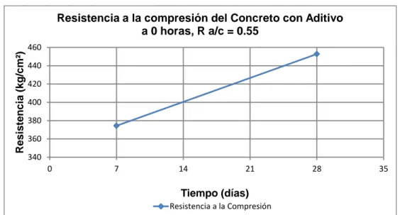 Gráfico 6.2 Resistencia a la compresión del concreto con Aditivo a 0 horas, a/c: 0.55  Fuente: Elaboración propia 