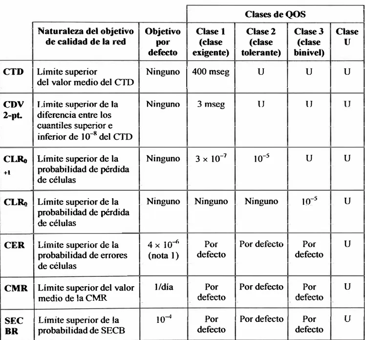TABLA 5 -Objetivos.de QoS para redes ATM (según ITU-T I.356) 