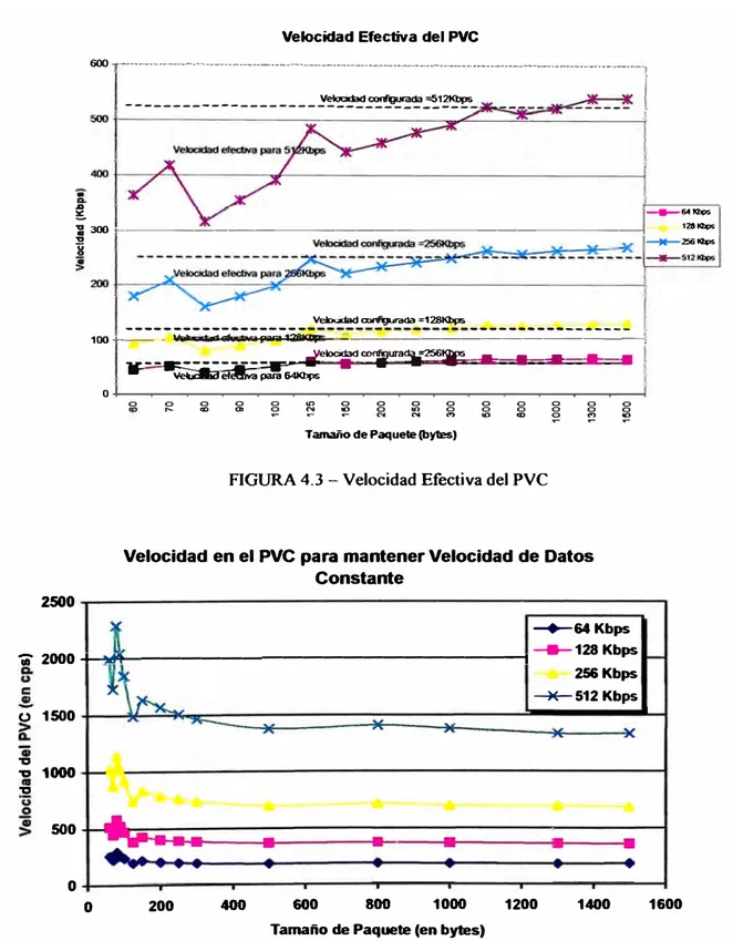 FIGURA 4.4- Velocidad en el PVC para Velocidad de Datos Constante 