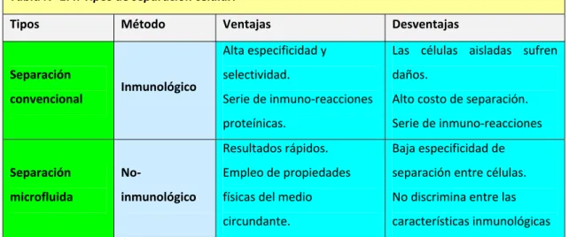 Tabla N 0  1.4: Tipos de separación celular. 