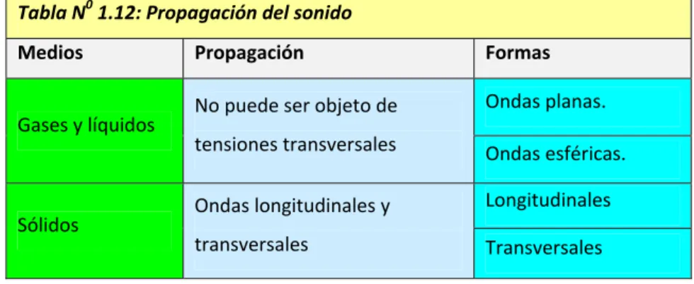 Tabla N 0 1.12: Propagación del sonido