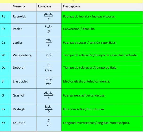 Tabla N 0  1.17: Números adimensionales en microfluidos