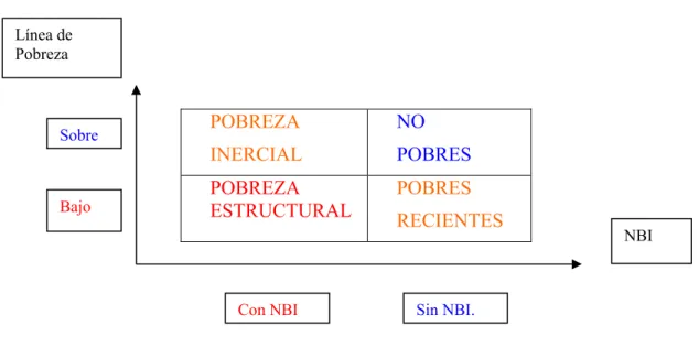 Gráfico P1  Tipos de Pobreza 