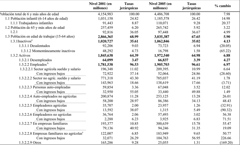 Tabla 4: Descripción jerárquica de la población de 6 y más años de edad, 2001 y 2005.             Nivel 2001 (en millones)  Tasas  jerárquicas  Nivel 2005 (en millones)  Tasas  jerárquicas  % cambio 