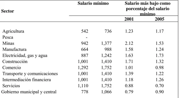 Tabla 6: Salario mínimo y salarios más bajos como porcentaje del salario mínimo, 2001 y 2005