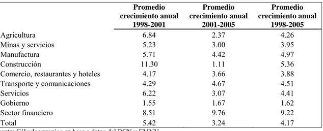 Tabla 9: Crecimiento sectorial, 1998-2005  Promedio  crecimiento anual  1998-2001  Promedio  crecimiento anual 2001-2005  Promedio  crecimiento anual 1998-2005  Agricultura 6.84  2.37  4.26  Minas y servicios  5.23  3.00  3.95  Manufactura 5.71  4.42  4.97