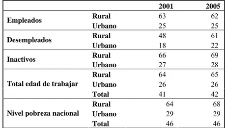 Tabla 12: Tasas de pobreza de población en edad de trabajar, por categoría de empleo, 2001-2005
