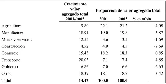 Tabla 16: Crecimiento sectorial, 2001-2005. 