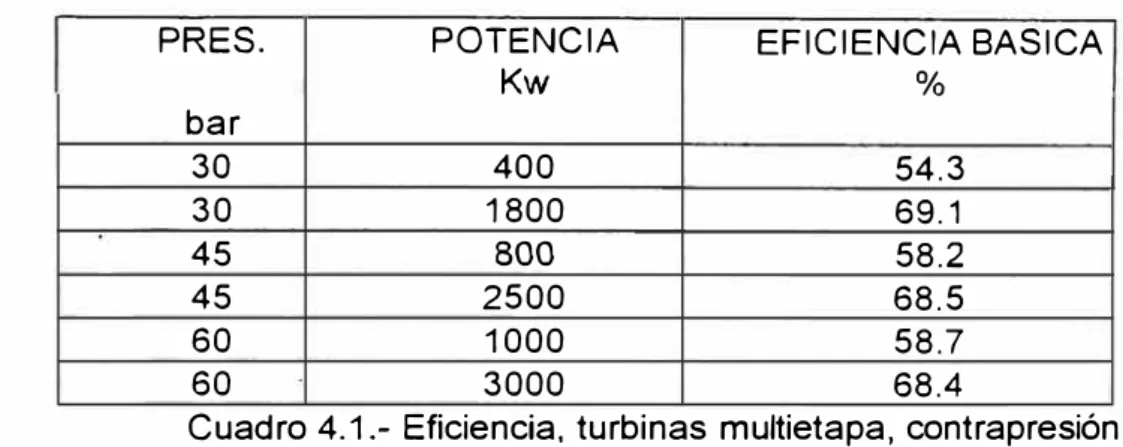 Cuadro 4.1.- Eficiencia,  turbinas multietapa, contrapresión  Se han asumido la eficiencia de  la caldera en 95% y del alternador en 96%