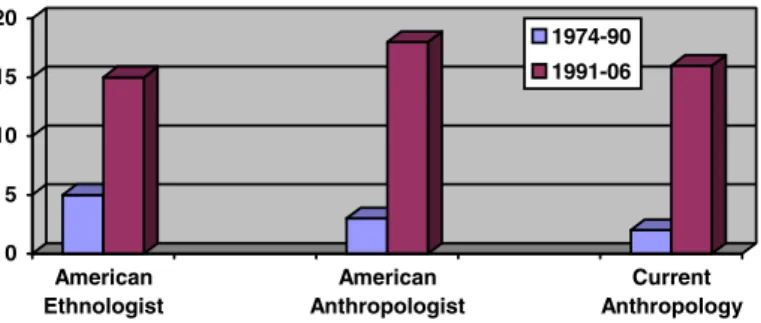 Fig. 1 Articles explicitly about the state, excluding reviews, archaeology, and other uses of ‘‘state’’, such as ‘‘state of the art’’ or ‘‘liminal state’’ (Figures for Current Anthropology include archaeology, due to the difficulty of easily separating the