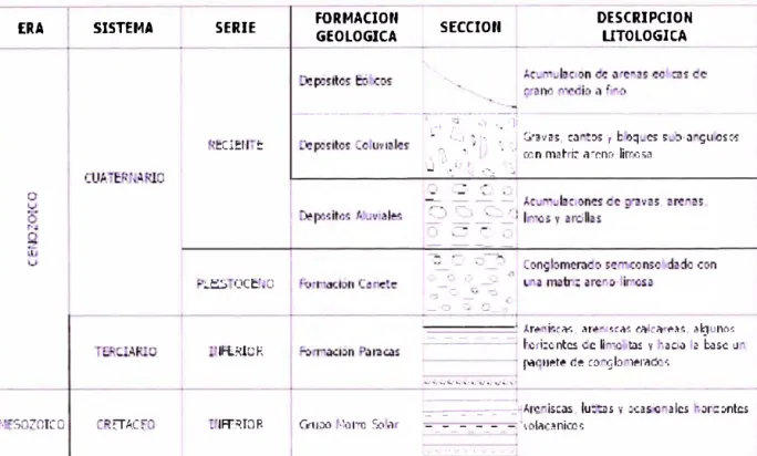 Tabla N° 1.1.2.1: Columna Cronoestratigráfiéa 
