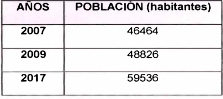 Tabla N º  1.2.1.1: Población Proyectada del distrito de San Vicente de Cañete 