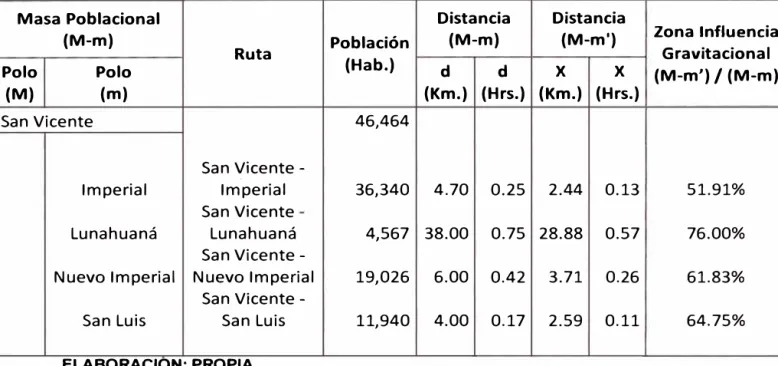 TABLA N º  2.1.1.3:  Análisis Gravitacional  de 3er Nivel, para el distrito de San Vicente de  Cañete 