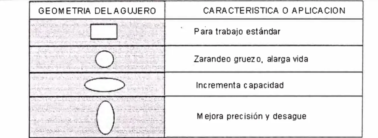 Fig. 2.5  Formas de agujeros 